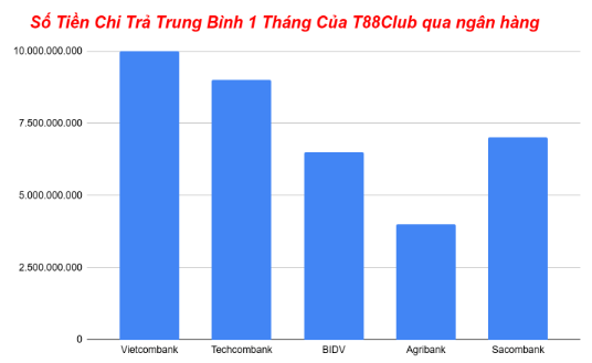 Biểu đồ chi trả qua ngân hàng trung bình 1 tháng của t88club