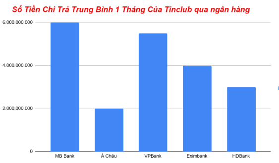 Biểu đồ chi trả qua ngân hàng trung bình 1 tháng của tinclub