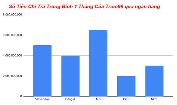 Biểu đồ chi trả qua ngân hàng trung bình 1 tháng của trum99