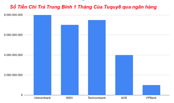 Biểu Đồ chi trả qua ngân hàng trung bình 1 tháng của tuquy8