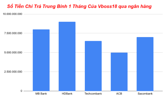 Biểu Đồ chi trả qua ngân hàng trung bình 1 tháng của Vboss18